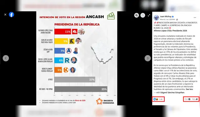 Publicación que alcanzó mayor interacción en redes sociales. Foto: Facebook  