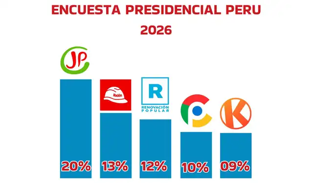 Encuesta difundida en redes sociales. Foto: Facebook  