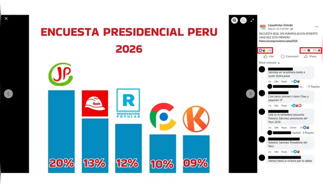 Publicación que alcanzó mayor interacción en redes sociales. Foto: Facebook  