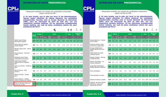 Última encuesta de intención de voto según CPI. Foto: CPI  