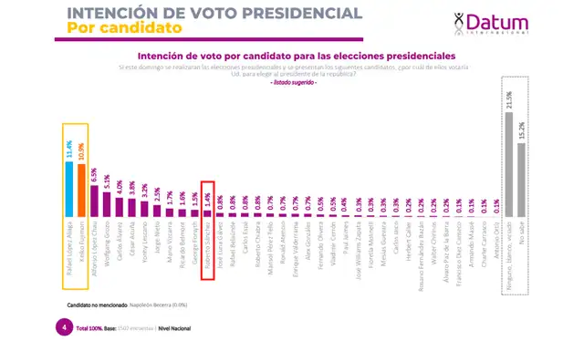 Última encuesta de intención de voto según Datum. Foto: Datum  