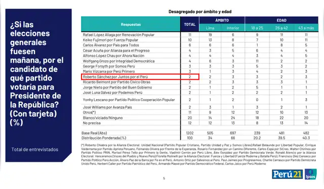 Última encuesta de intención de voto según Ipsos. Foto: Ipsos  