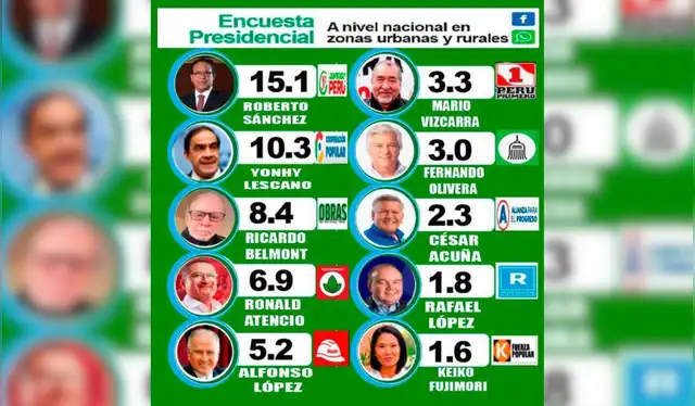 Encuesta difundida en redes sociales. Foto: Facebook  