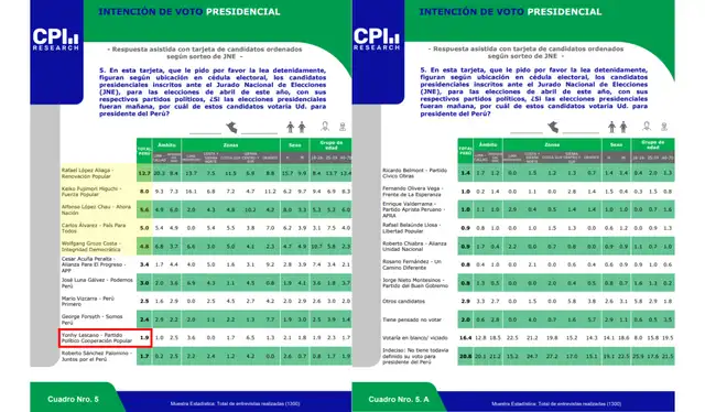 Última encuesta de intención de voto según CPI. Foto: CPI  