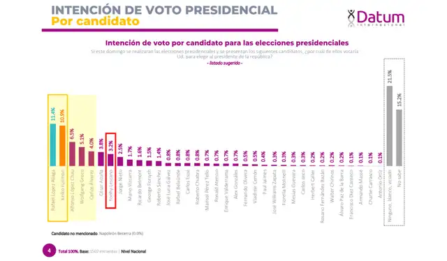 Última encuesta de intención de voto según Datum. Foto: Datum  