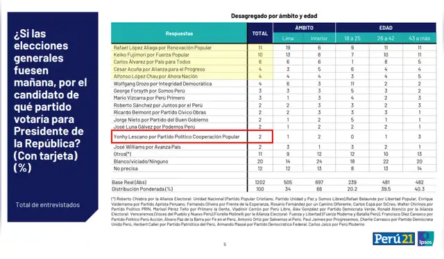 Última encuesta de intención de voto según Ipsos. Foto: Ipsos  