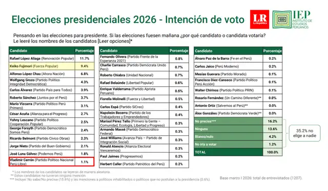 Intención de voto presidencial a nivel nacional según IEP (marzo 2026). Foto: IEP Intención de voto presidencial a nivel nacional según IEP (marzo 2026). Foto: IEP