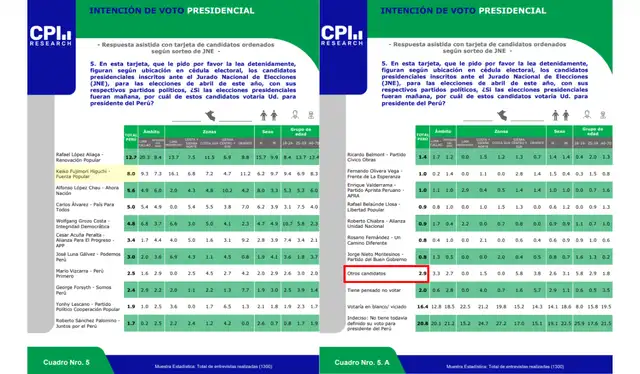 Intención de voto presidencial a nivel nacional según CPI (marzo 2026). Foto: CPI Intención de voto presidencial a nivel nacional según CPI (marzo 2026). Foto: CPI