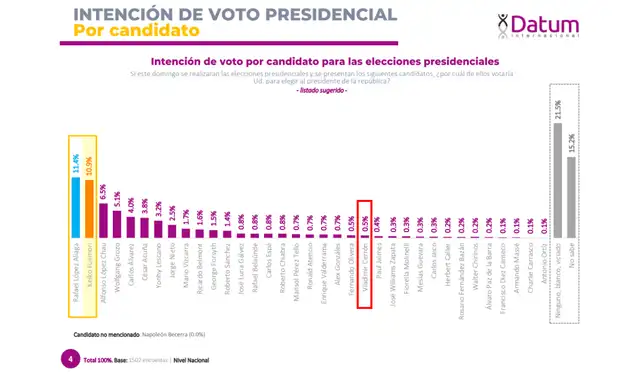 Intención de voto presidencial a nivel nacional según Datum (marzo 2026). Foto: Datum Intención de voto presidencial a nivel nacional según Datum (marzo 2026). Foto: Datum