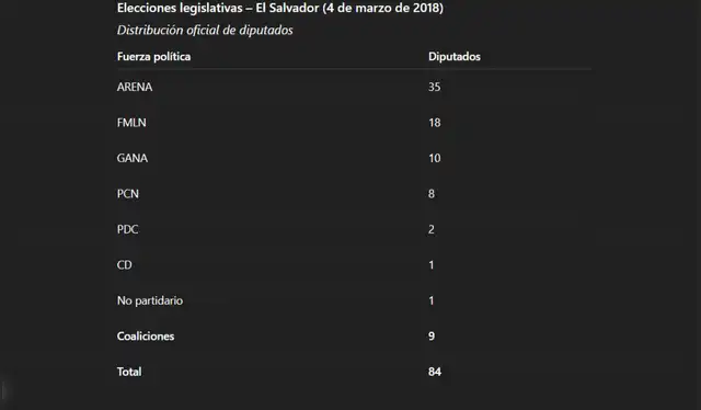  <em>Fuente: Cuadro de la distribución de escaños en la Asamblea Legislativa, elaborado con IA a partir de los resultados del Tribunal Supremo Electoral, 2018</em>.   
