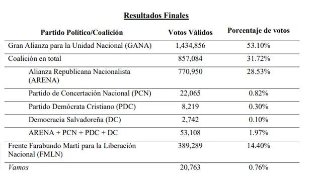  <em>Fuente: Informe final de la Misión de Observación Electoral, El Salvador 2019, de la Unión Europea</em>.   
