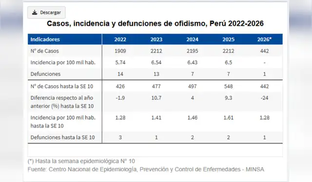 Fuente: CDC - PERÚ.  