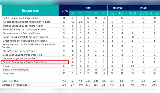 Última encuesta publicada por Ipsos. Foto: Ipsos. Última encuesta publicada por Ipsos. Foto: Ipsos.