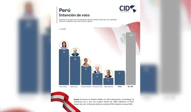 Hasta la fecha, la última publicación de CID Gallup relacionada con candidatos peruanos corresponde a un estudio difundido el 20 de mayo de 2025. Fuente: X - CID Gallup.   