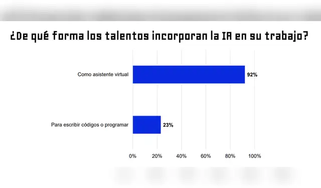  Un 92% de trabajadores revela que emplea la IA como asistente virtual. Captura: Bumeran.    