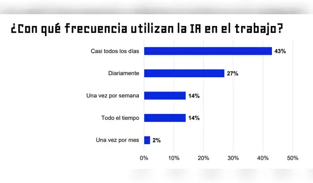  Un 43% de los encuestados aseguró utilizar la IA en el trabajo casi todos los días. Captura: Bumeran.    