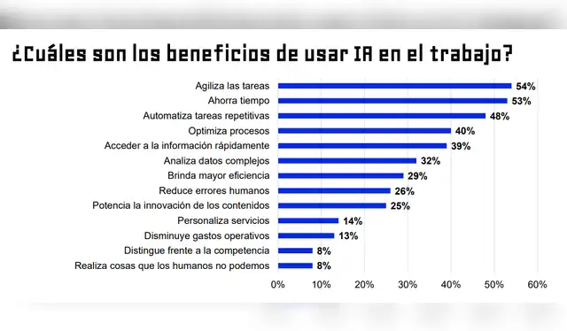  Los beneficios de usar IA en el trabajo, según la nueva versión del estudio IA en el trabajo de Bumeran. Captura: Bumeran.   