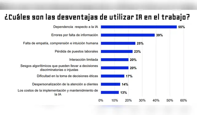  Existen barreras importantes pese al avance del uso de la IA en el trabajo. Captura: Bumeran.   
