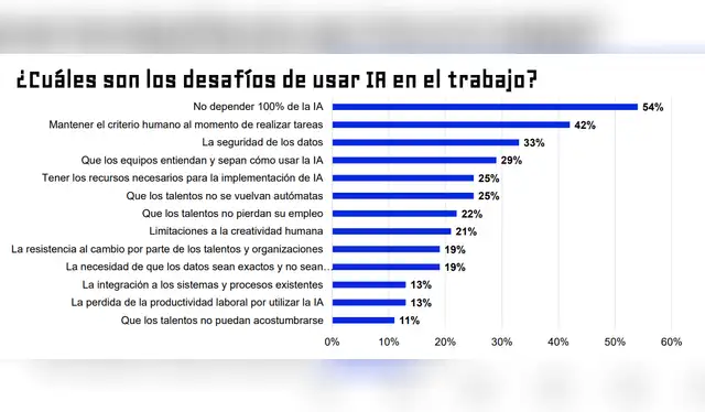  Mantener el criterio humano al momento de realizar tareas. Captura: Bumeran.    