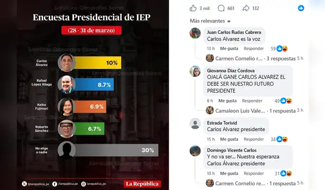  El post que logró mayor alcance en redes. Foto: Facebook    