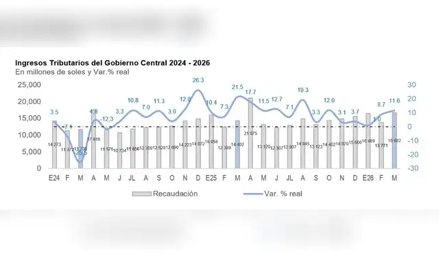  Ingresos tributarios de marzo de 2026 registraron un aumento de 11,6% en comparación con el mismo mes del año pasado. Captura: Sunat.   