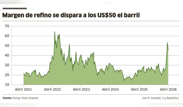 <br>El Crack321, que es el referente de ganancias de refinación en el mundo, se elevó de US$15 a US$50.    