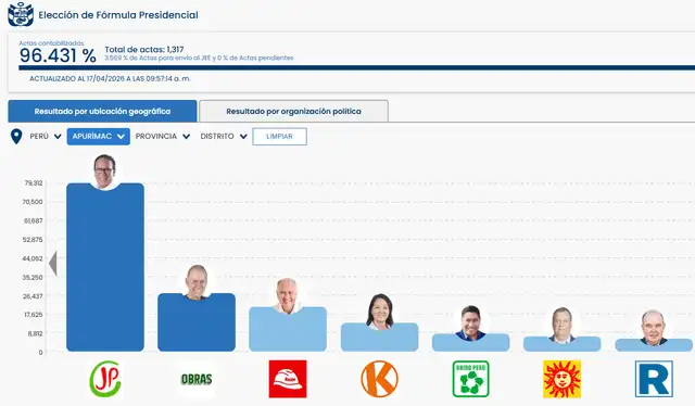 De acuerdo con la ONPE, en Apurímac Roberto Sánchez lidera los resultados de las Elecciones Generales 2026 con el 40,87% de los votos.