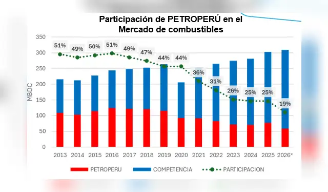 Petroperú perdió participación de mercado de combustibles en una década del 51%a 19%. Fuente: Petroperú   