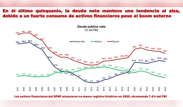 La deuda neta con una tendencia al alza. Foto: Consejo Fiscal   