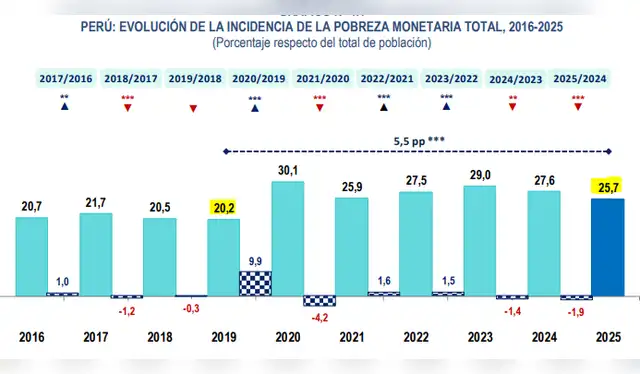 Pobreza monetaria en Perú afecta a 8,8 millones de compatriotas. Fuente: INEI   