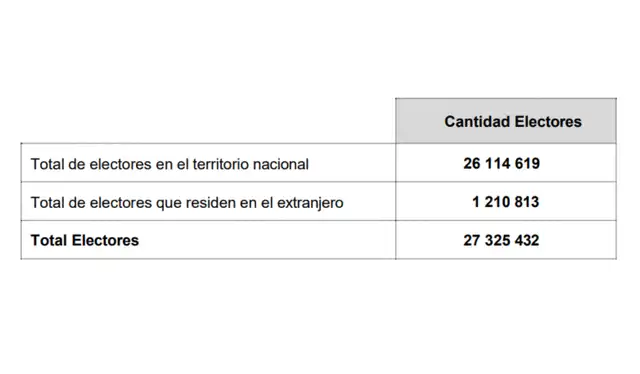 JNE aprobó el Padrón Electoral definitivo y determinó el total de electores hábiles para las Elecciones Generales 2026.