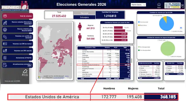 Estados Unidos cuenta con un total de 368.185 electores hábiles para las Elecciones Generales 2026.