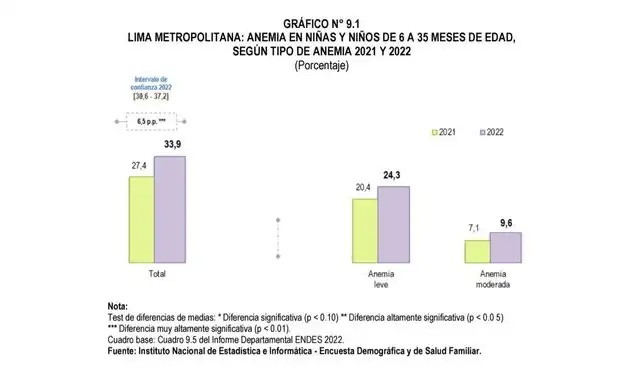 Indice de anemia en 2022. Foto: INEI   
