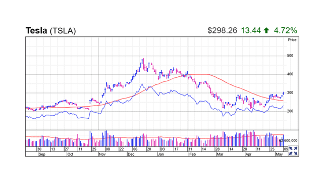 Tesla shares rose 4.7% to 298.10 on Friday. This placed them above their 200-day and multi-week moving averages. Photo: Investor's Business Daily Tesla shares rose 4.7% to 298.10 on Friday. This placed them above their 200-day and multi-week moving averages. Photo: Investor's Business Daily