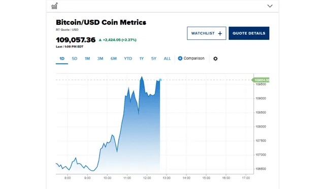 Bitcoin hits a new record high, surpassing $109,000. Photo: CNBC Bitcoin hits a new record high, surpassing $109,000. Photo: CNBC