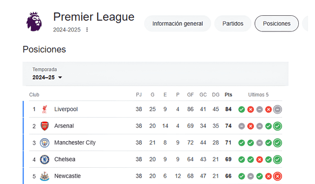 The Premier League standings qualify the bottom four teams for the UEFA Champions League. Photo: Google The Premier League standings qualify the bottom four teams for the UEFA Champions League. Photo: Google