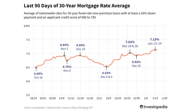 Figures show that mortgage rates will increase from January 2025. Photo: Investopedia Figures show that mortgage rates will increase from January 2025. Photo: Investopedia