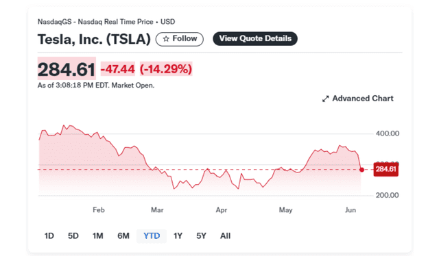 Tesla's stock price is down after political implications of its CEO Elon Musk. Photo: Yahoo finance Tesla's stock price is down after political implications of its CEO Elon Musk. Photo: Yahoo finance