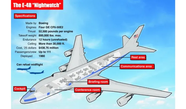 The US Army's E-4B "Doomsday Plane" is designed to withstand a nuclear attack. Photo: New York Post The US Army's E-4B "Doomsday Plane" is designed to withstand a nuclear attack. Photo: New York Post