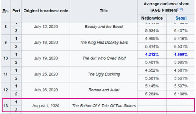 Publicación de Wikipedia que habría revelado el nombre del 13 episodio del dorama It’s okay to not be okay. Crédito: captura