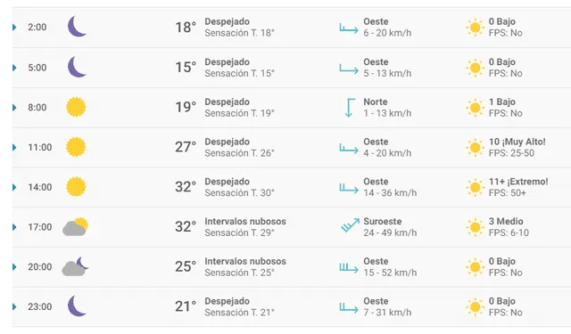 Pronóstico del tiempo para Guadalajara.