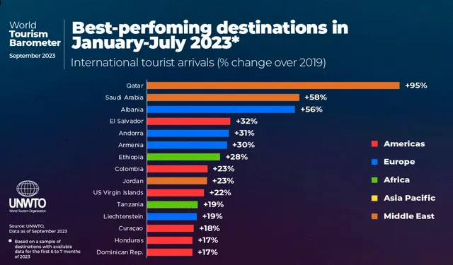 El último barómetro OMT muestra que El Salvador tuvo mayor arribo de turistas de enero a julio de 2023 con respecto a otros países de la región. Foto: OMT   