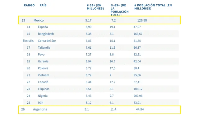  México y Argentina son los países de Latinoamérica con mayor población longeva. Foto: Population Reference Bureau (PRB)   