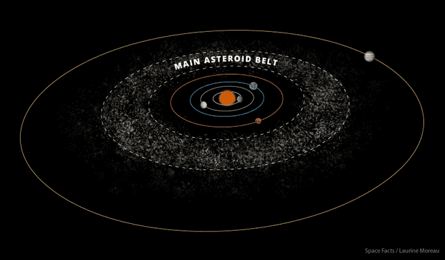  El principal cinturón de asteroides del sistema solar se ubica entre las órbitas de Marte y Júpiter. Foto: SpaceFacts   