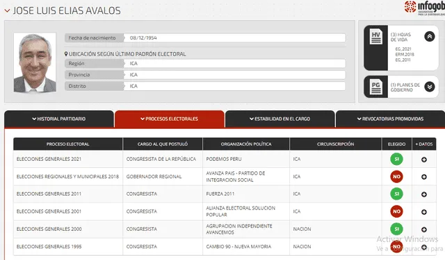 According to information from Infogob, Elías Ávalos has run for office six times as a congressman and regional governor of Ica. Photo: Infogob.   