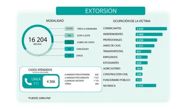 Comerciantes, profesionales y amas de casa, son los más afectados por extorsión. Foto: Dirin PNP   