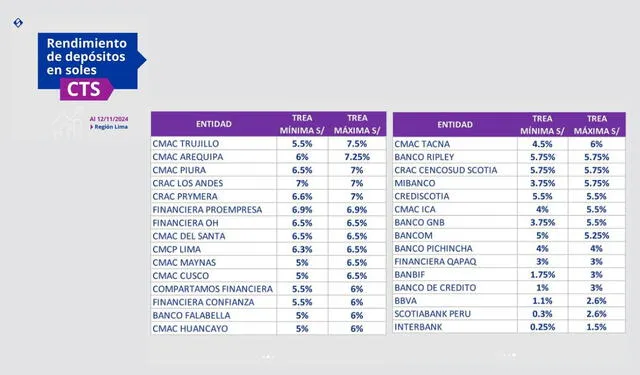  Rendimiento de depósitos en soles para cuentas CTS. Foto: Instagram SBS   