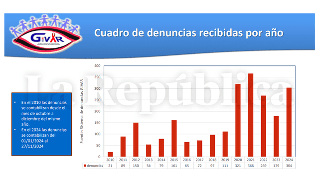 VIH | MINSA | Ministerio de Salud | SIDA