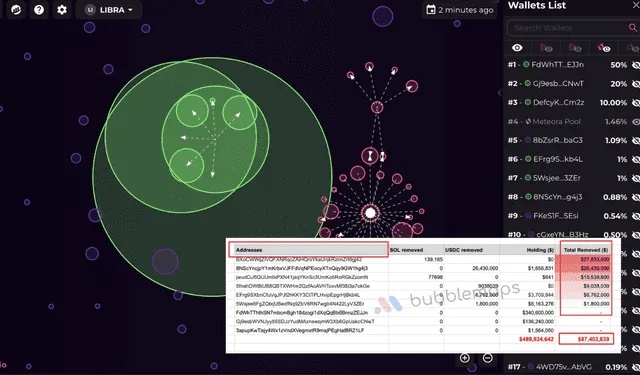 Grupos de tokens de Libra y retiro de US$ 87,4 millones. Fuente: Bubblemaps Grupos de tokens de Libra y retiro de US$ 87,4 millones. Fuente: Bubblemaps