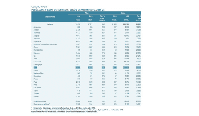 En Lima, por cada empresa que abre, cierran casi tres, de acuerdo con datos del INEI del primer trimestre de 2025 En Lima, por cada empresa que abre, cierran casi tres, de acuerdo con datos del INEI del primer trimestre de 2025
